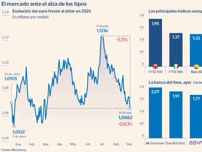 El Ibex recupera los 9.500 puntos con las ganancias de los bancos