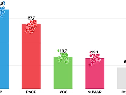 Así se están moviendo las encuestas de las elecciones generales del 23-J