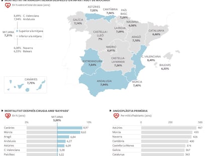 Desigualtats en l’atenció cardíaca