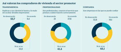 Así valoran los compradores de vivienda el sector promotor