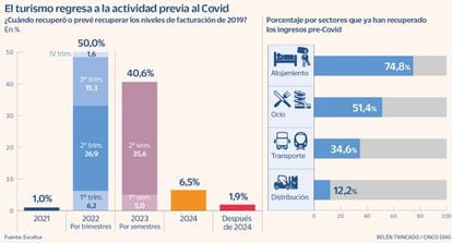 El turismo regresa a la actividad previa al Covid