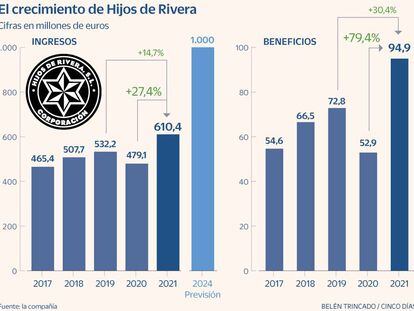 Hijos de Rivera aspira a facturar 1.000 millones de euros en 2024