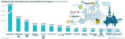 'Hedge funds' más expuestos a las petroleras europeas