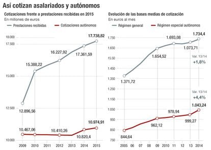 Así cotizan asalariados y autónomos