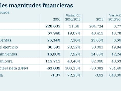 Faes Farma, rumbo firme hacia la internacionalización