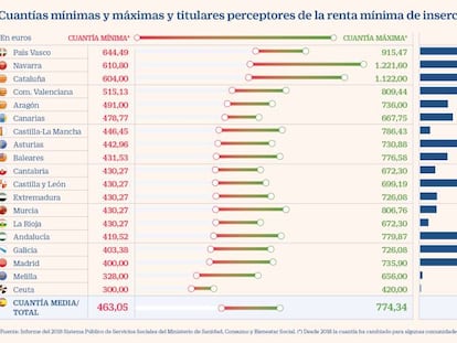 RMI Renta Mínima Inserción