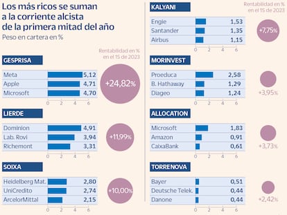 Los más ricos se suman a la corriente alcista de la primera mitad del año
