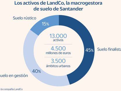 Santander construirá viviendas a través de su filial LandCo