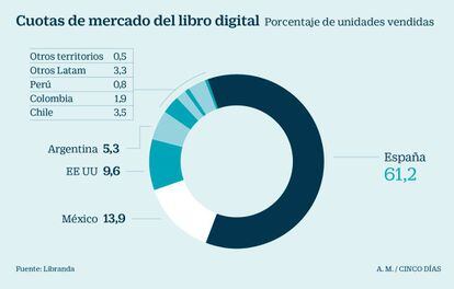 Cuotas de mercado del libro digital