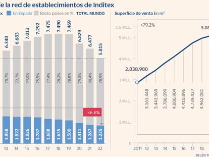 Inditex vende un 16% más por metro cuadrado que en 2019 tras cerrar 1.600 tiendas