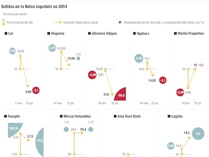 Salidas en la Bolsa española en 2014