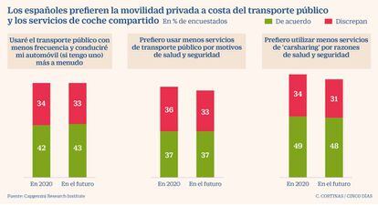 Los españoles prefieren la movilidad privada a costa del transporte público y los servicios de coche compartido