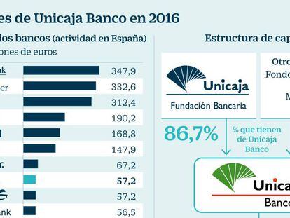 Las claves de Unicaja Banco en 2016