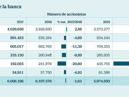 Santander es el único banco que gana accionistas desde 2015 gracias a la Cuenta 1,2,3
