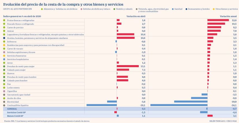 Los Alimentos Se Encarecieron Un 4 En Abril Con Una Subida Del 69 En Los Frescos Economía 7265