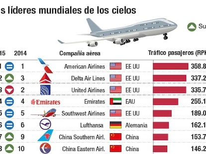 Los líderes mundiales de los cielos