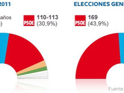 Intención de voto <a href="http://www.elpais.com/graficos/espana/Intencion/voto/elpepunac/20111112elpepunac_1/Ges/"><b>Consulta el gráfico</b></a>