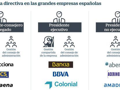Estructura directiva de las grandes empresas españolas