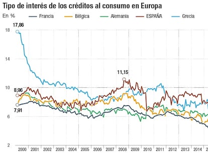 Los créditos al consumo en España, los más caros de la zona euro