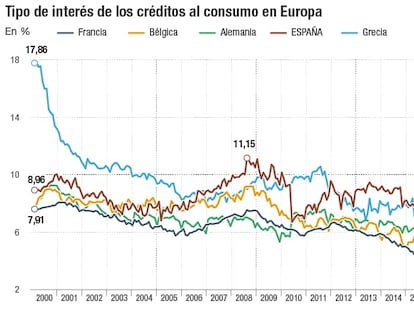 Tipo de interés de los créditos al consumo en Europa