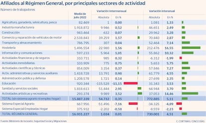 Afiliados al Régimen General, por principales sectores de actividad