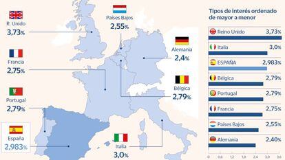 Las letras de la eurozona rozan el 3%, a la par que las españolas