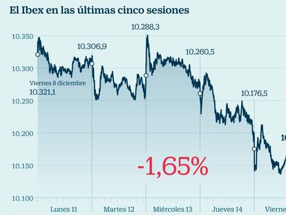 El Ibex firma toda una semana en rojo: las claves de las últimas cinco jornadas