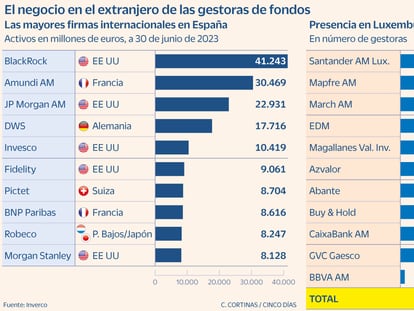 Las gestoras de fondos españolas pinchan en su internacionalización