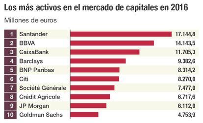 Los más activos en el mercado de capitales