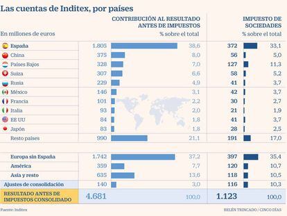 Inditex genera en España 4 de cada 10 euros que gana antes de impuestos