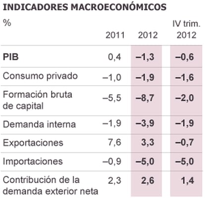 Fuente: INE y Banco de España