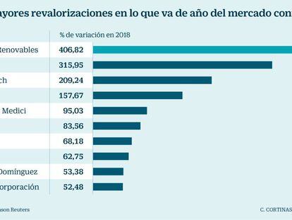 Cinco valores de la Bolsa española que ganan más del 90% en lo que va de año