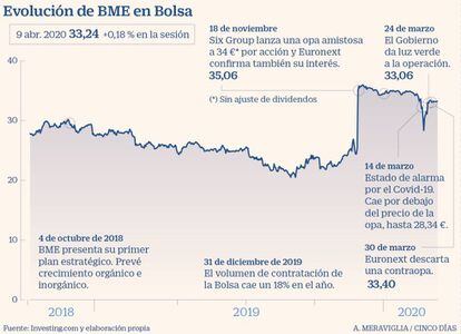 BME en Bolsa desde 2018 hasta la opa de Six