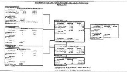 Documento del ordenador de uno de los directivos sobre la estrauctura de una compañía