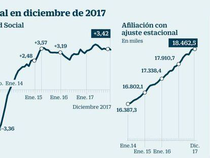 España creó 1.674 empleos cada día en 2017 pero aún hay 3,4 millones de parados