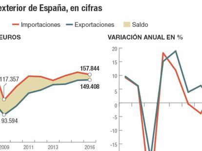 Las exportaciones se frenan y suben al menor ritmo desde 2009
