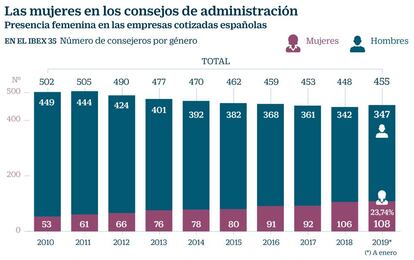 Las mujeres en los consejos de administración