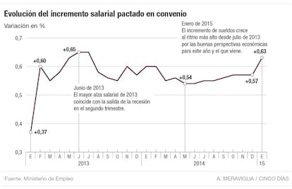 Incremento salarial pactado en convenio