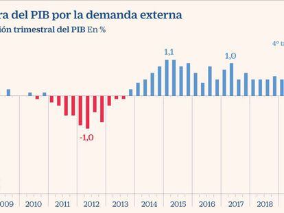 El PIB cierra 2019 con una subida del 2% tras acelerar una décima en el cuarto trimestre
