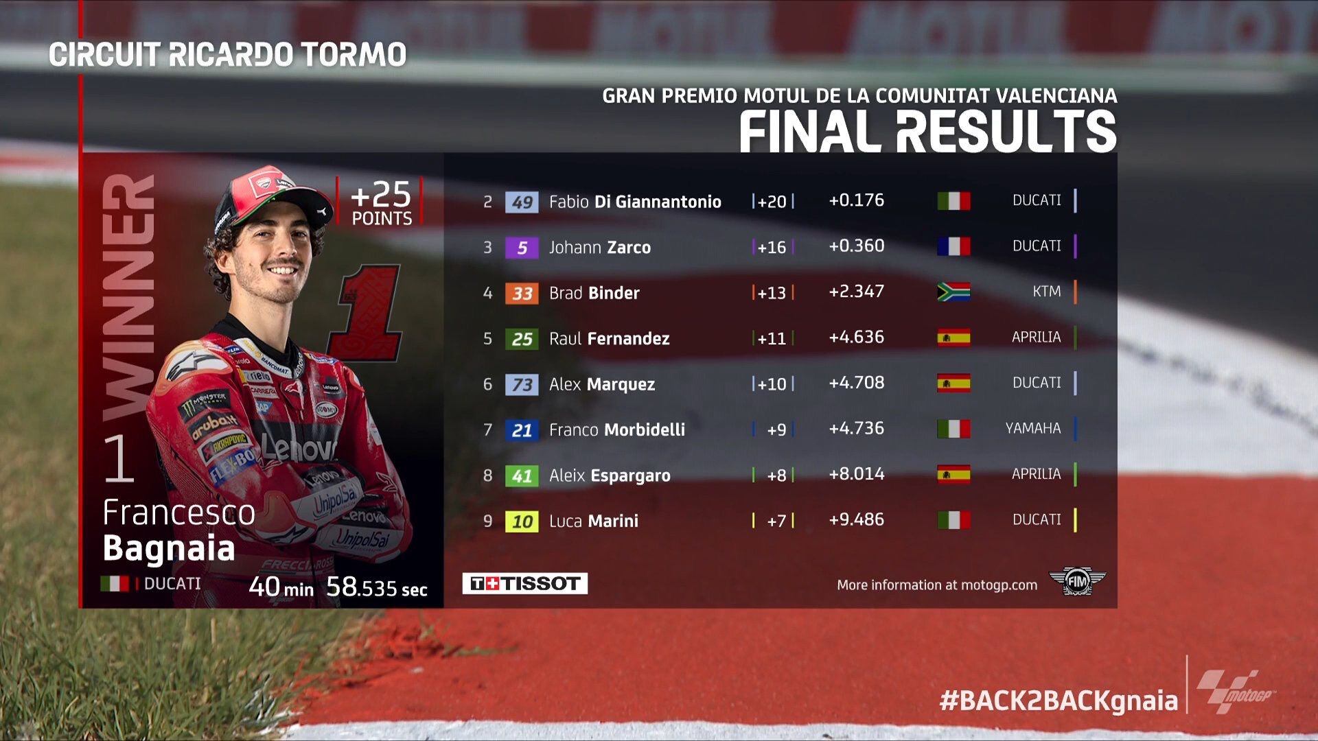 GP de Valencia, clasificación pilotos resultados finales