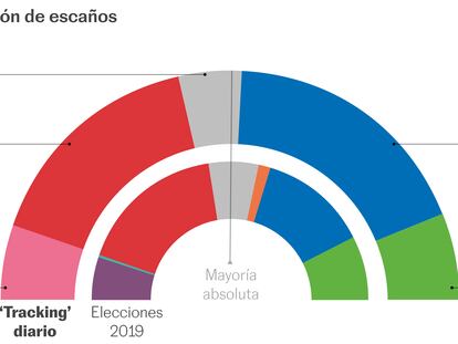 Se estrecha la batalla por el tercer puesto entre Vox y Sumar