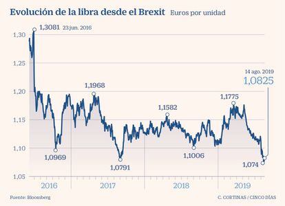 Evolución de la libra desde el Brexit