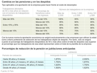 Prejubilaciones más tardías, más caras y más exigentes desde abril