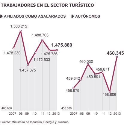 Fuente: Ministerio de Industria, Energía y Turismo