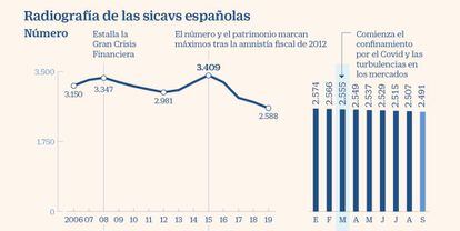 Las sicavs españolas a septiembre de 2020
