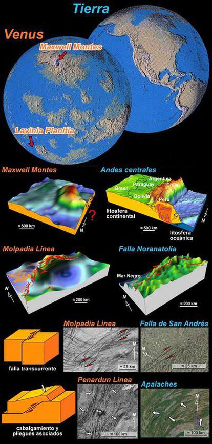 Venus y la Tierra comparados, con las zonas de estudio señaladas. Los Andes se han formado por la introducción del fondo del Pacífico bajo Suramérica (nótese la raíz), pero no parece que algo semejante ocurra bajo los montes Maxwell. Molpadia Linea, un relieve de Lavinia Planitia, presenta fallas semejantes a la falla Noranatolia, un peligroso accidente en Turquía, y a la misma falla de San Andrés. Penardun Linea, otro relieve próximo, ostenta cabalgamientos como los de los Apalaches.