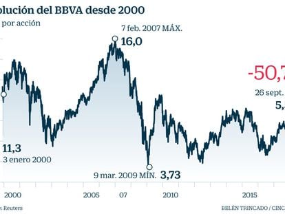 2000-2018: los hitos de BBVA en Bolsa con Francisco González al frente