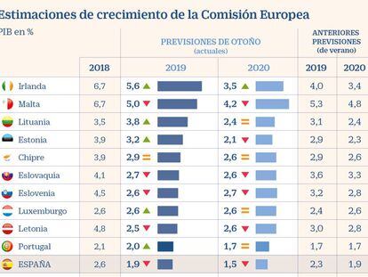 Bruselas rebaja cuatro décimas el PIB de España hasta el 1,9% este año y el 1,5% en 2020