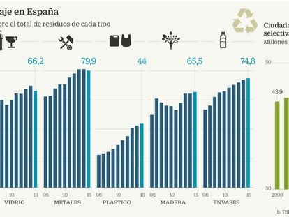 España avanza en reciclaje de residuos, pero se sitúa a años luz de Europa