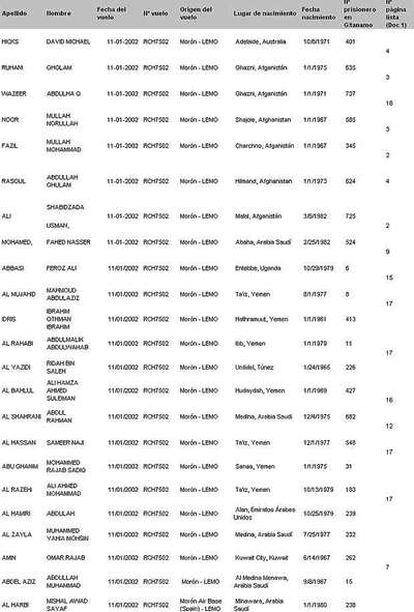 Lista de presos (pincha "ampliar") aportada por IU en la causa sobre vuelos a Guatánamo con escala en España que investiga la Audiencia Nacional